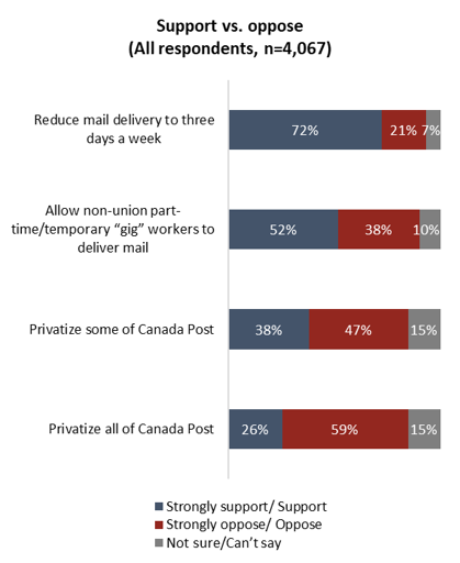 A chart showing some poll data from Canadians on various questions about Canada Post. On privatization, 38% support, 47% oppose, 15% don't know.